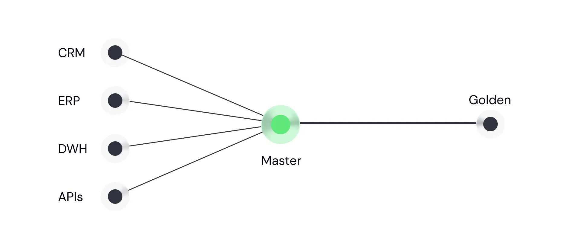 Master Data Management golden record architecture