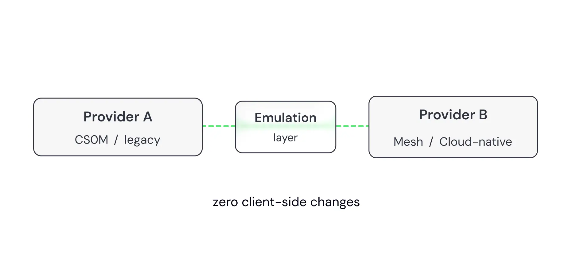 Provider-agnostic emulation layer for platform migration