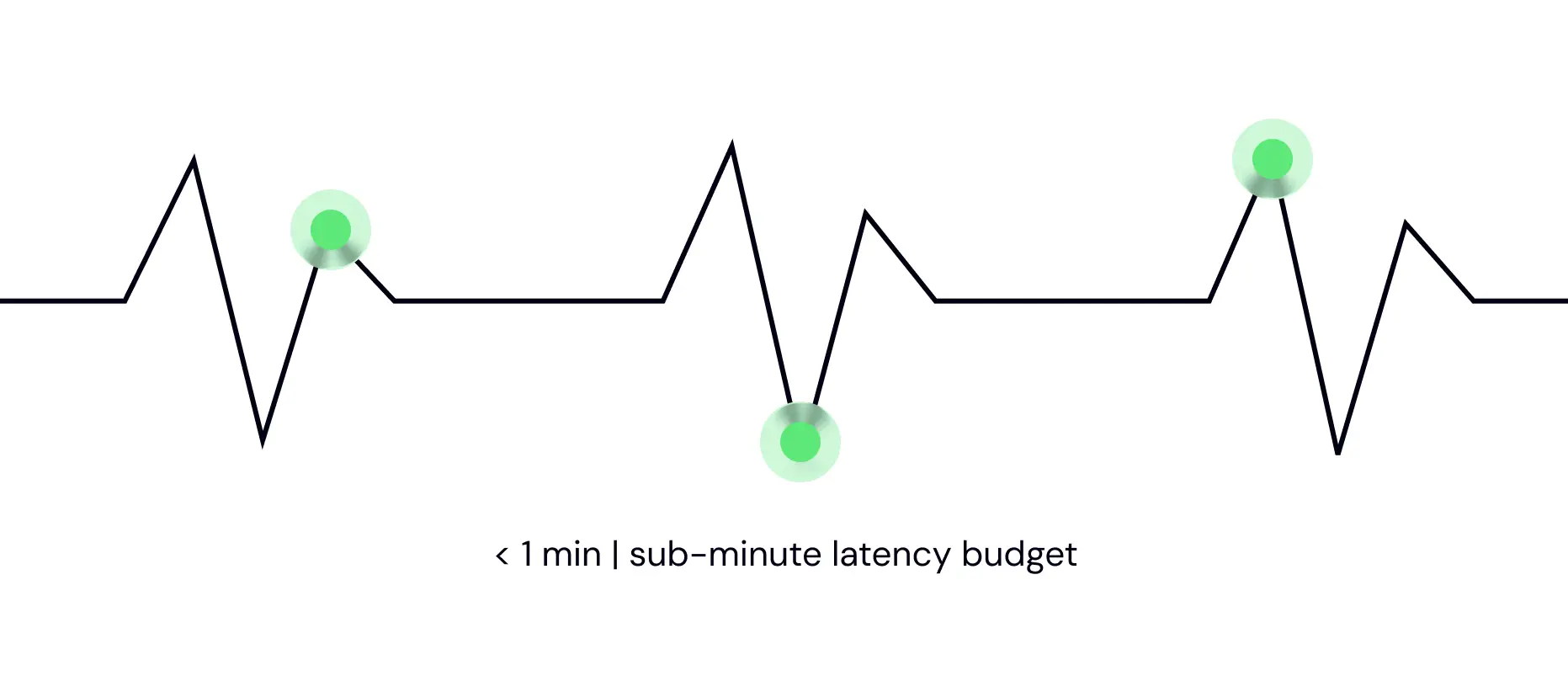 Sub-minute latency budget for sanctions monitoring