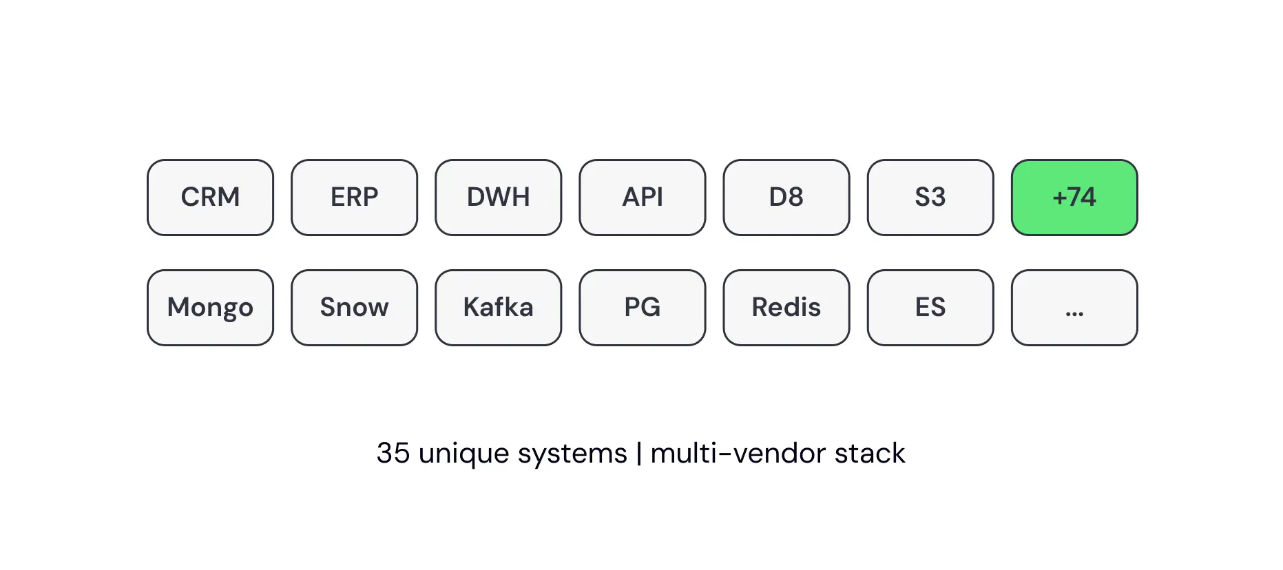Data integration portfolio across 35 unique systems