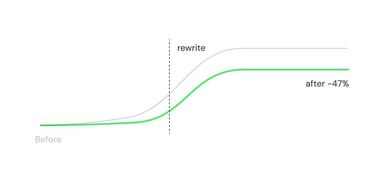 Performance uplift before and after rewrite